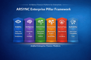 ARSYNC Enterprise Pillar Framework: Visibility, Intelligence, Orchestration, Conversation, Security & Privacy, and Auditability, forming a unified enterprise finance platform